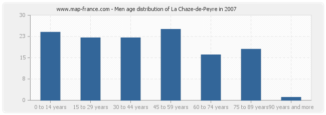 Men age distribution of La Chaze-de-Peyre in 2007